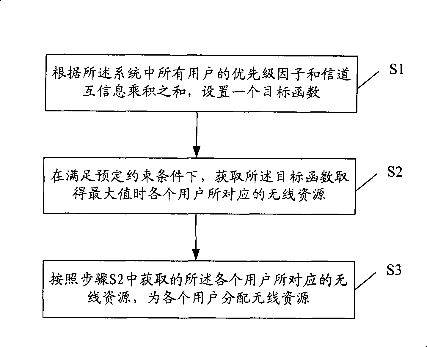 Method, apparatus and base station for distributing wireless resource of uplink