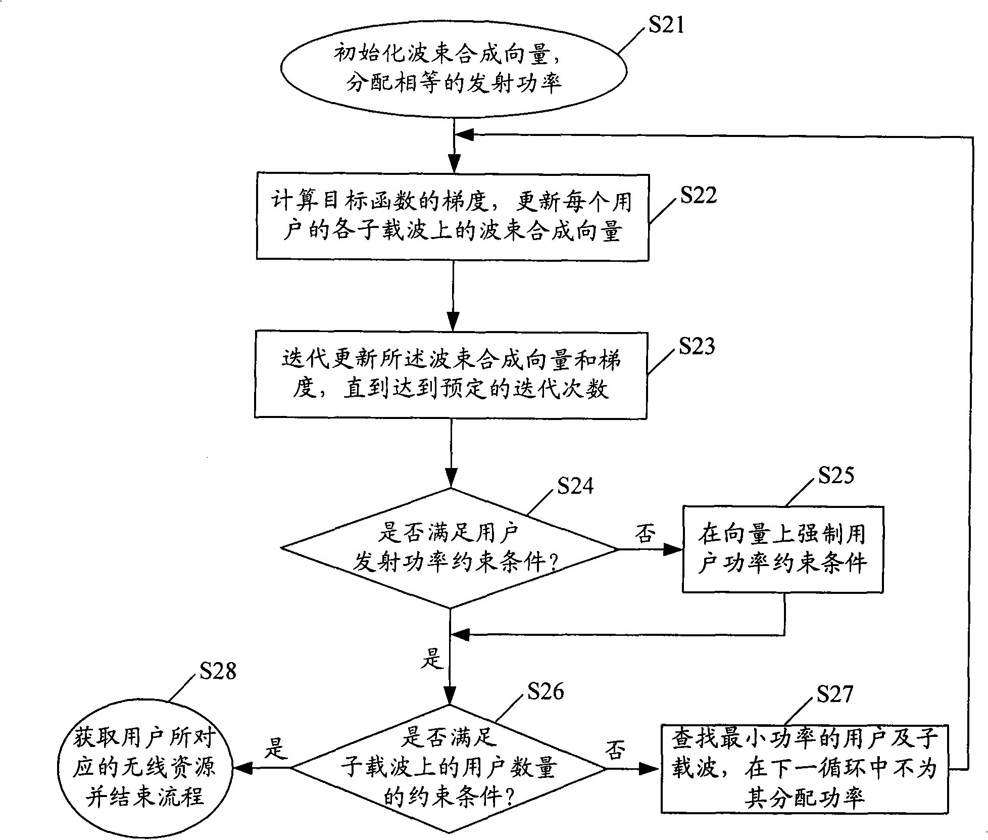 Method, apparatus and base station for distributing wireless resource of uplink