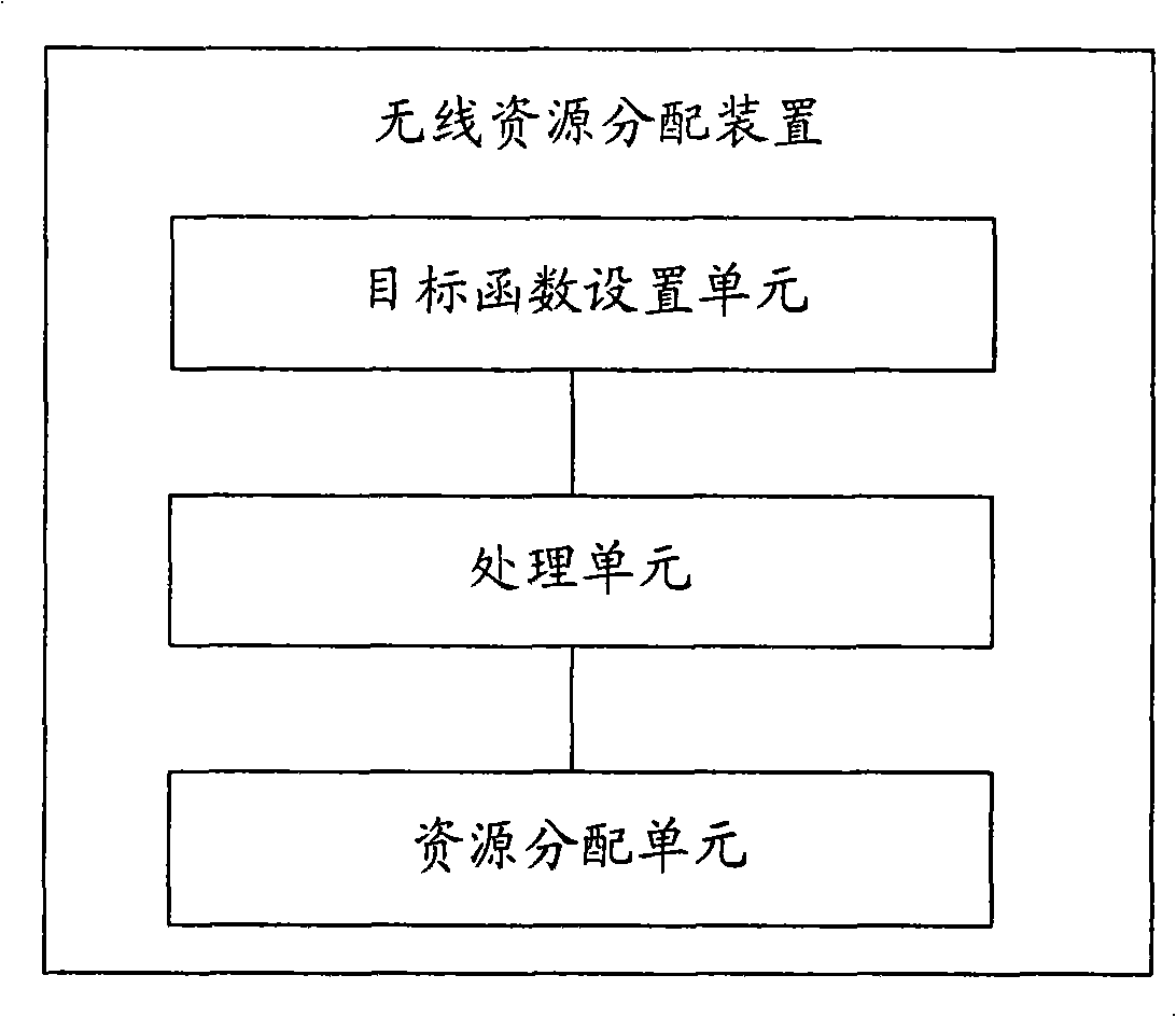 Method, apparatus and base station for distributing wireless resource of uplink