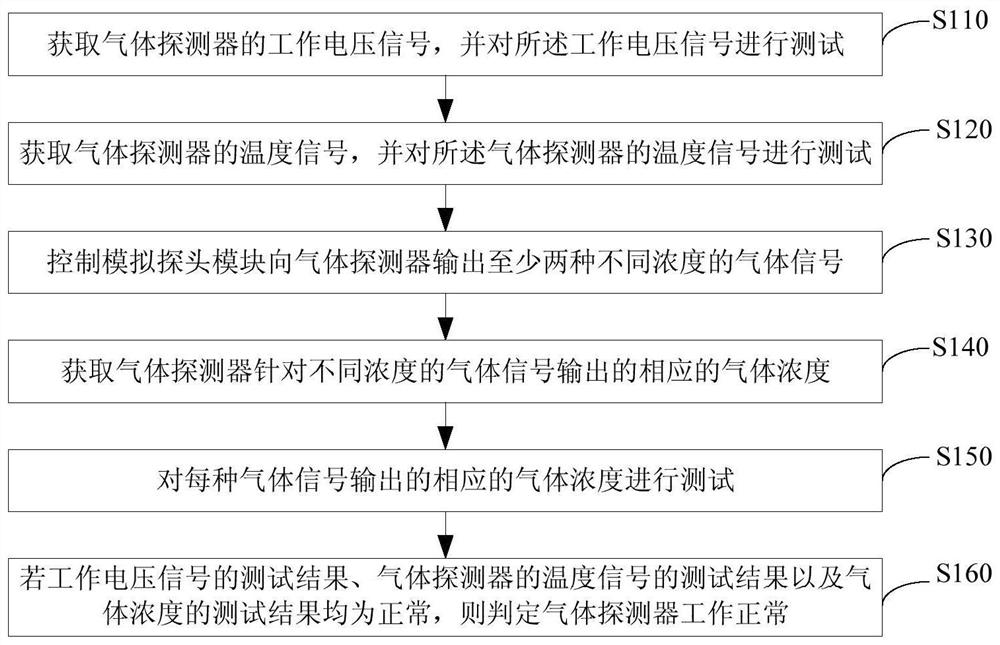 A test method, device and system for a gas detector