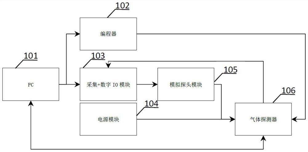 A test method, device and system for a gas detector