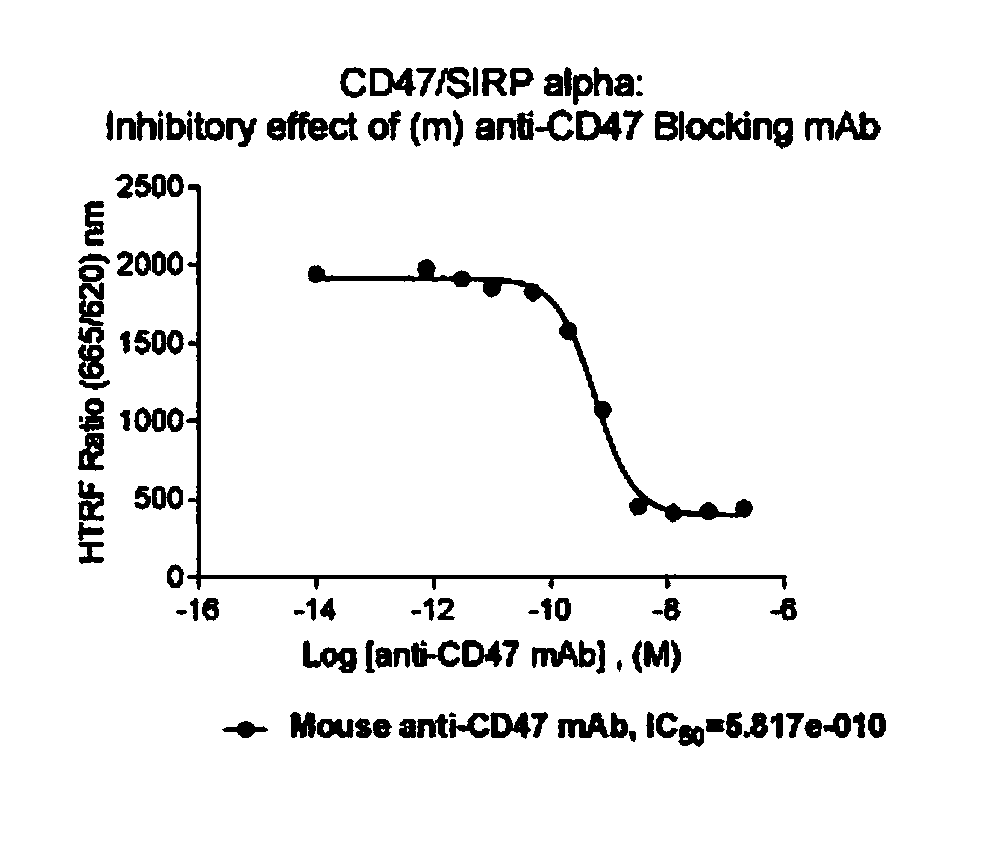 Method for screening CD47/SIRP alpha blocker by HTRF (Homogeneous Time Resolved Fluorescence) one-step method