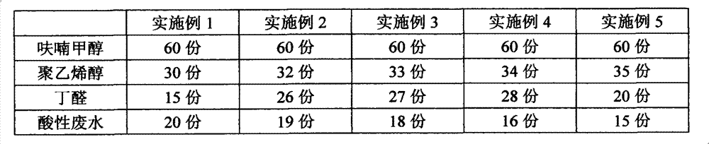 Preparation method for furan nitrogen-free environment protection casting resin adhesive