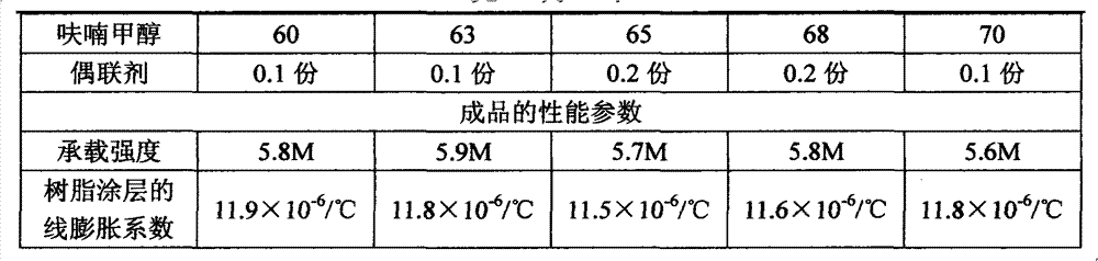 Preparation method for furan nitrogen-free environment protection casting resin adhesive