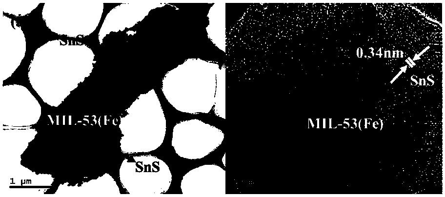 Metal organic framework modified stannous sulfide composite photocatalyst as well as preparation method and application thereof