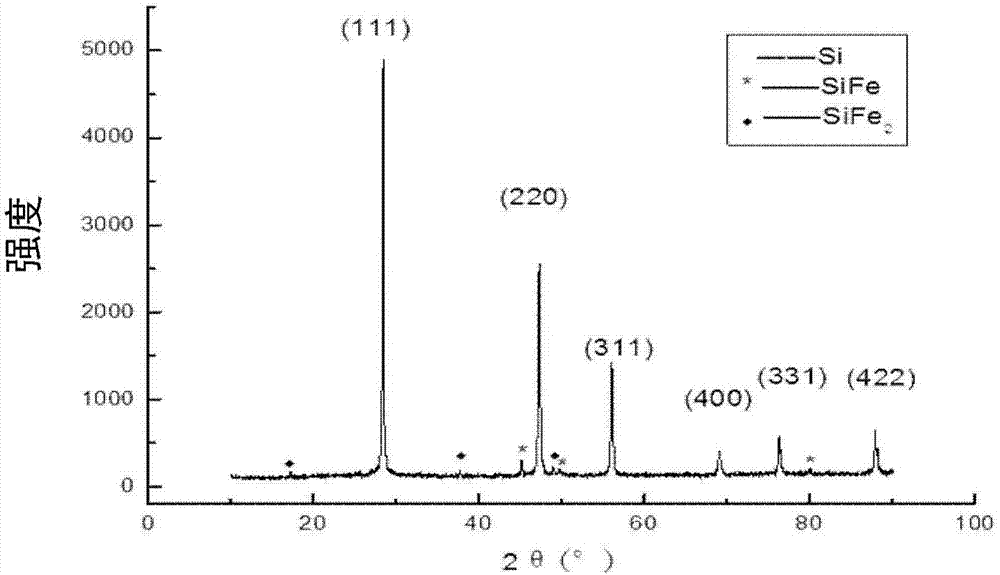 Method for preparing silicon-iron powder through zinc-bismuth alloy coated magnesium-silicon-iron particles and silicon-iron composite powder