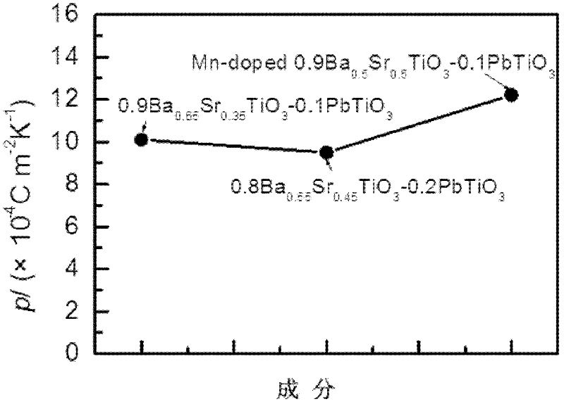 Barium strontium titanate-lead titanate pyroelectric ceramic and preparation method thereof