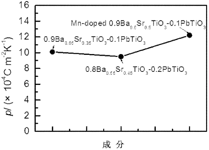 Barium strontium titanate-lead titanate pyroelectric ceramic and preparation method thereof