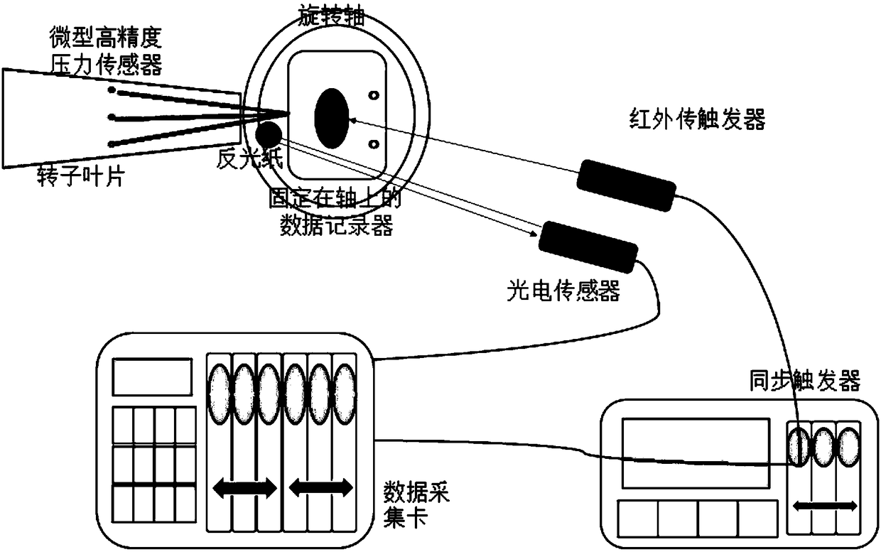 Rotor blade surface dynamic pressure measuring system and method based on phase locking method