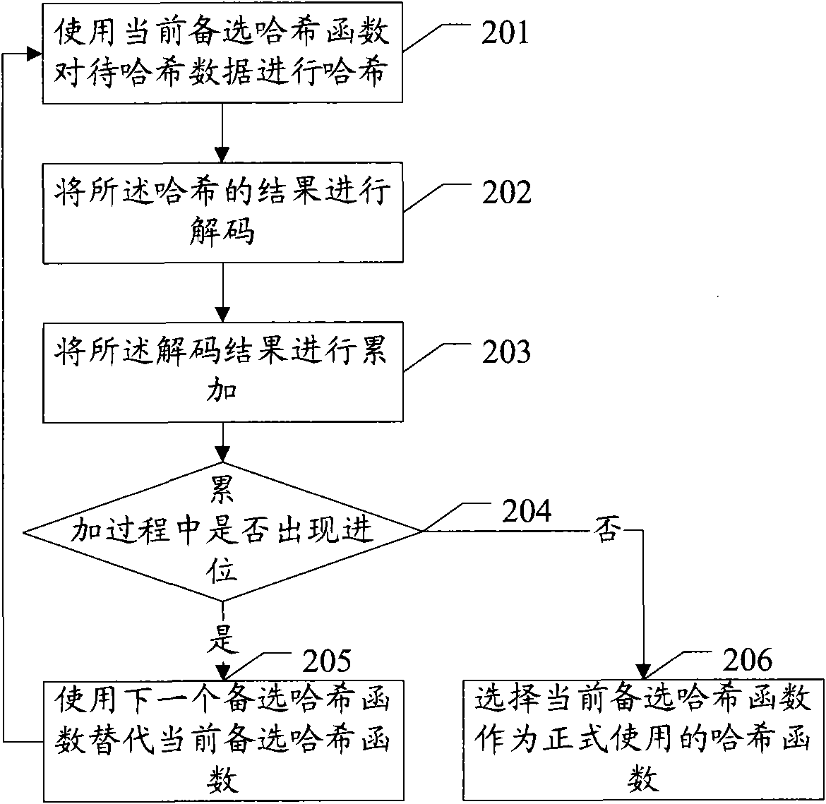 Method for selecting hash function, and method and device for storing and searching routing table