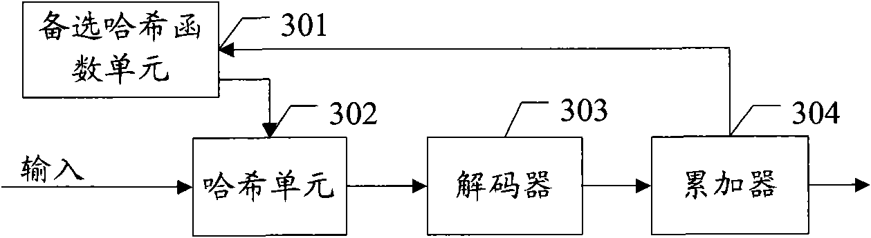 Method for selecting hash function, and method and device for storing and searching routing table