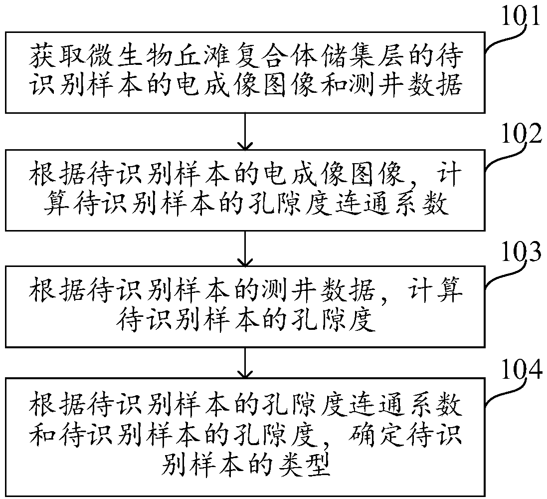 Microbial hill-beach complex reservoir stratum type identification method and device, and storage medium