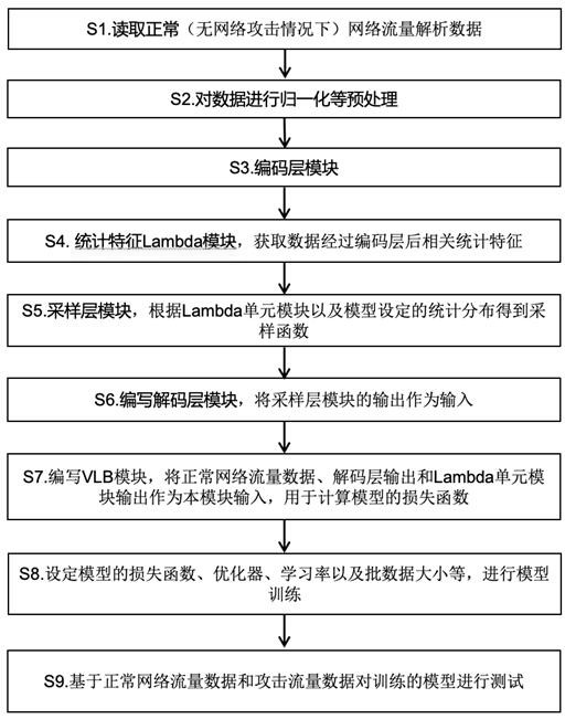 Design method of intrusion detection system based on Bayesian neural network