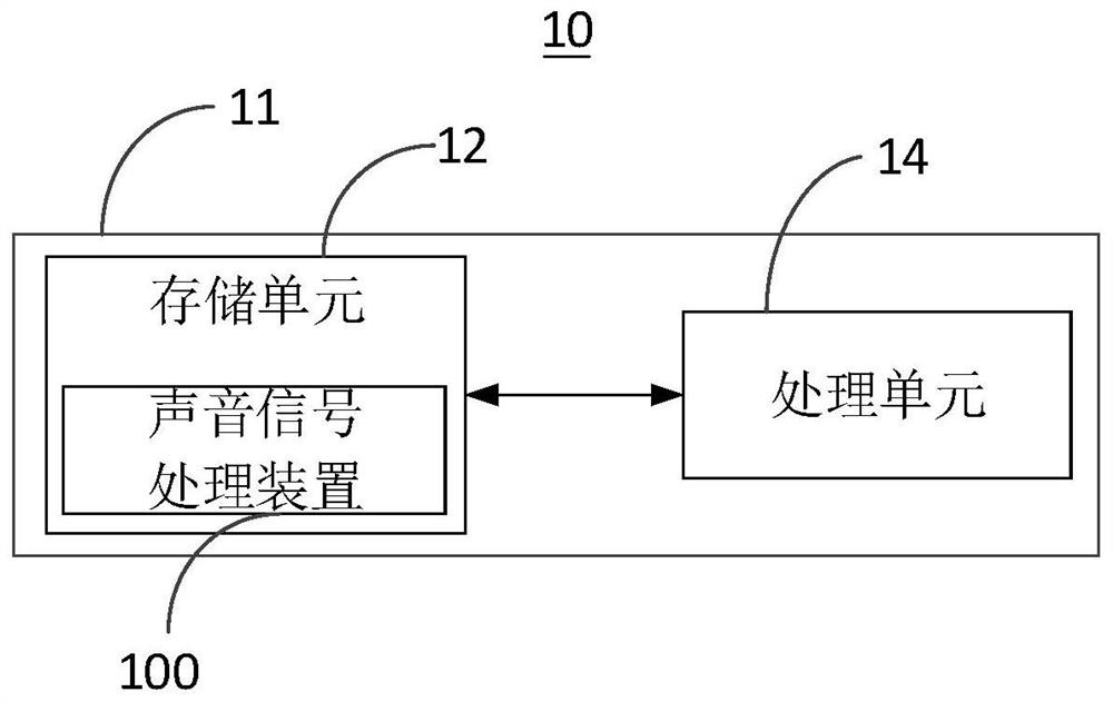 Sound signal processing method, sound signal processing device and electronic equipment