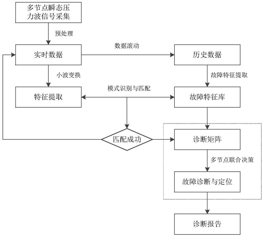 Pipe network fault diagnosis and positioning method and system based on pressure wave mode recognition