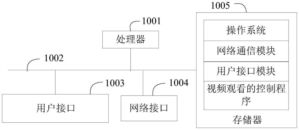 Video watching control method and device, equipment and storage medium