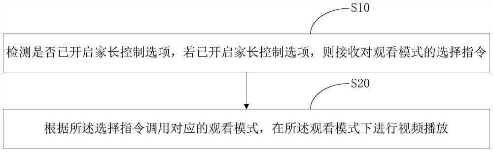 Video watching control method and device, equipment and storage medium