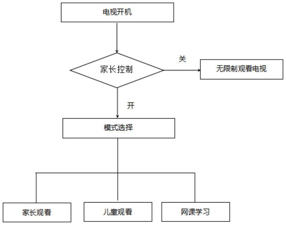 Video watching control method and device, equipment and storage medium