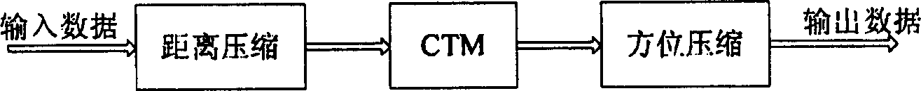 Real-time image processing transpose memory in synthetic aperture radar