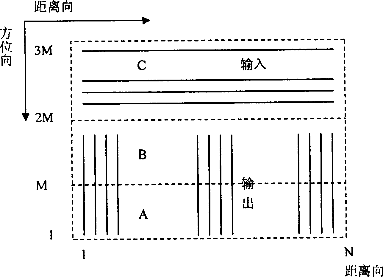 Real-time image processing transpose memory in synthetic aperture radar