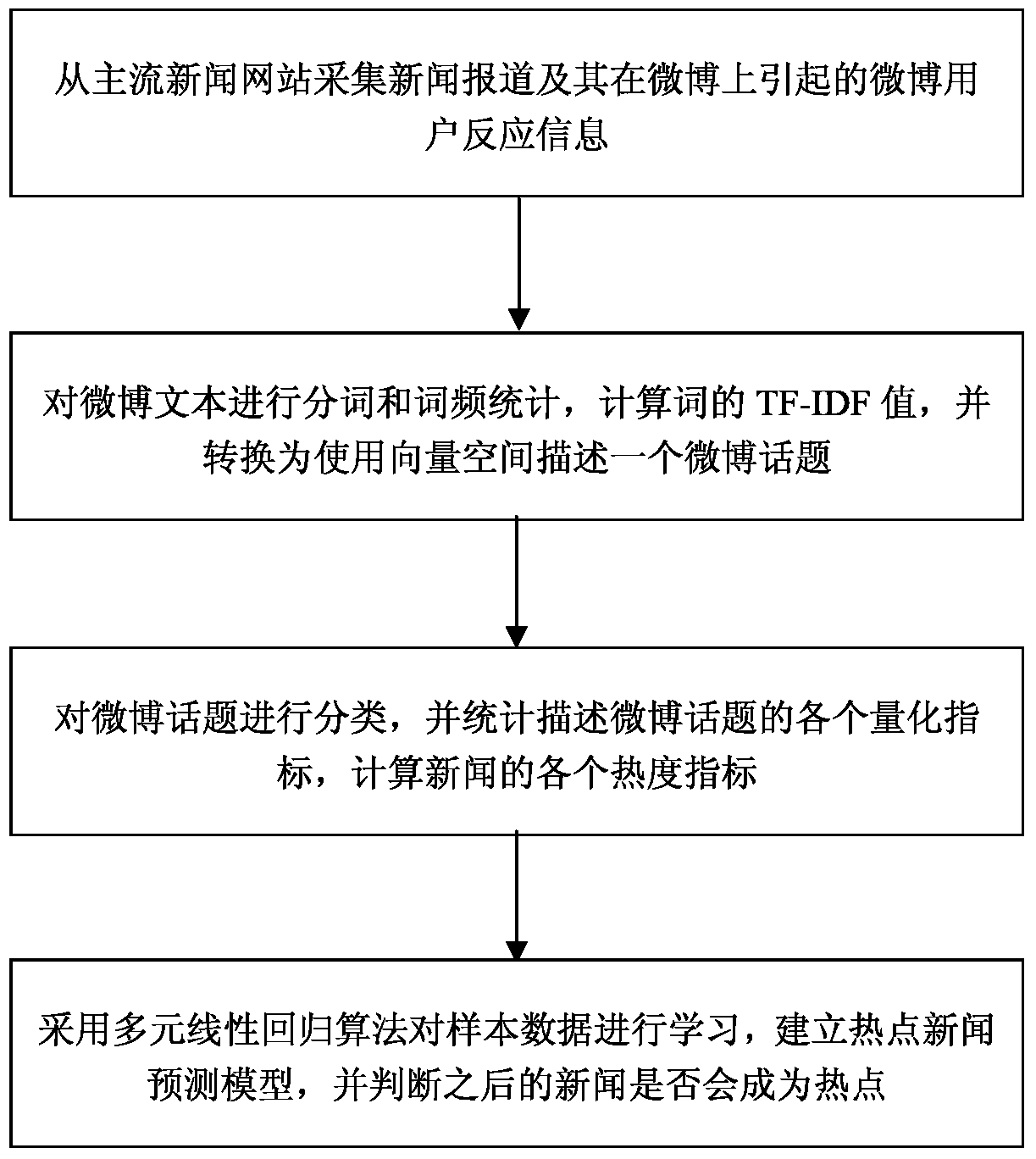 Hot news prediction method and system based on microblog data analysis