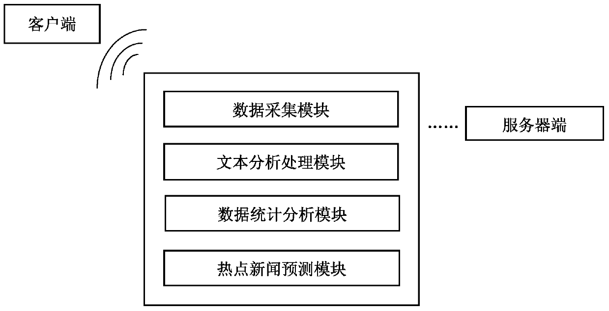 Hot news prediction method and system based on microblog data analysis