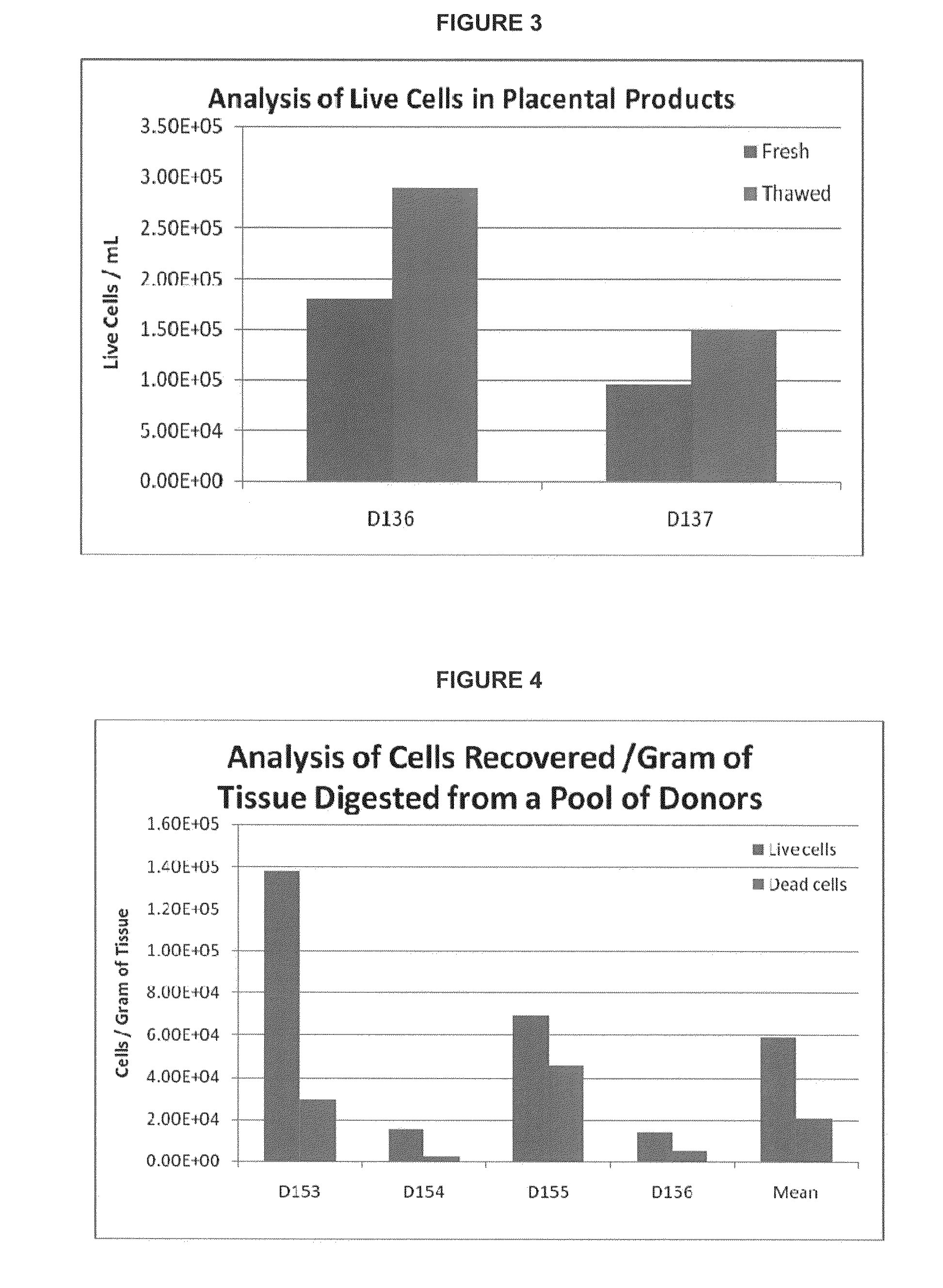 Methods of manufacture of therapeutic products comprising vitalized placental dispersions