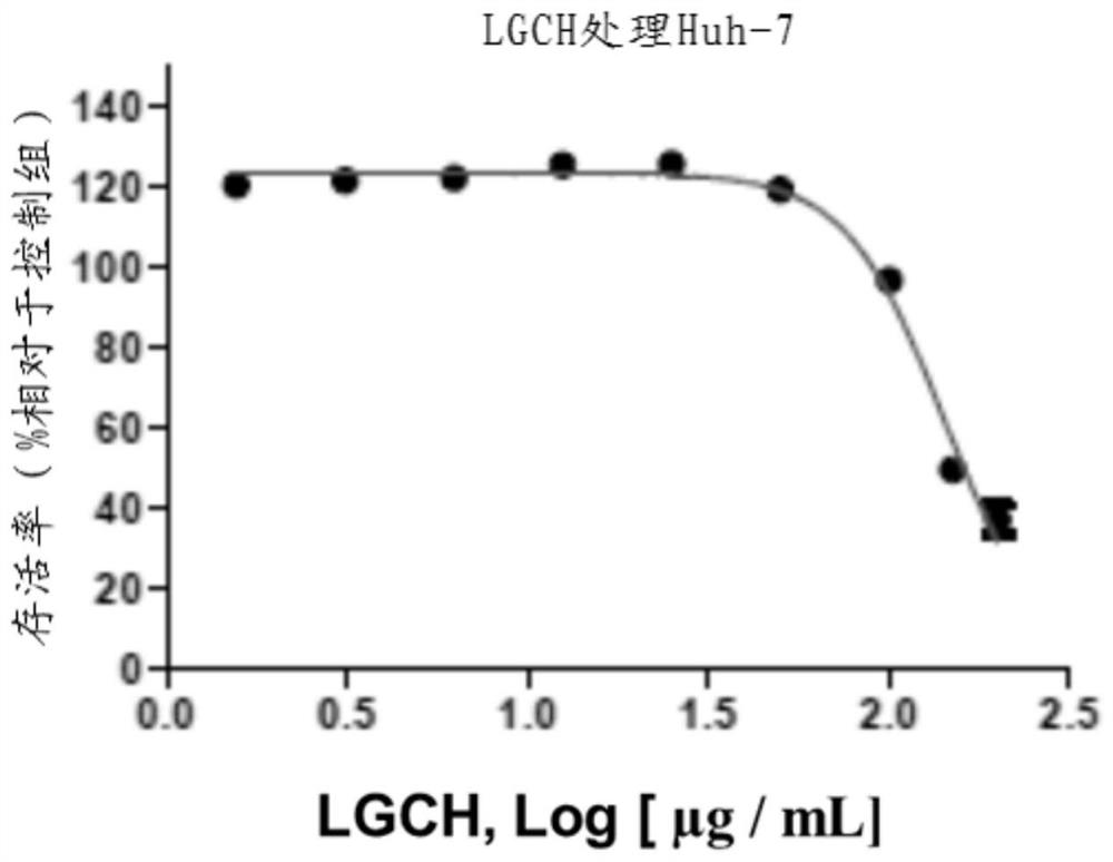 Lophatherum gracile extract, monomer thereof and application of lophatherum gracile extract to preparation of composition for preventing or treating cancers