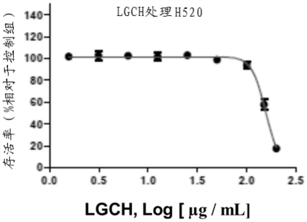 Lophatherum gracile extract, monomer thereof and application of lophatherum gracile extract to preparation of composition for preventing or treating cancers