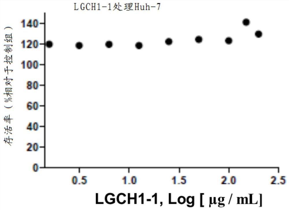 Lophatherum gracile extract, monomer thereof and application of lophatherum gracile extract to preparation of composition for preventing or treating cancers