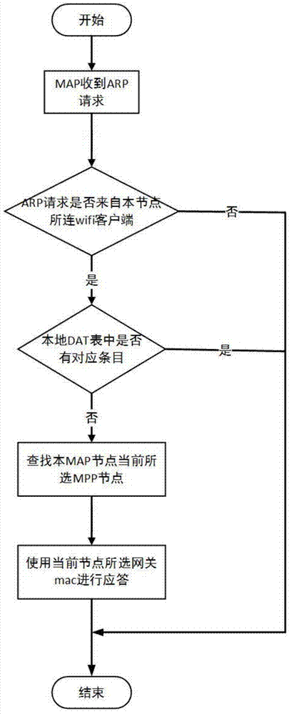 A fast roaming method for multi-gateway terminals in wireless local area network