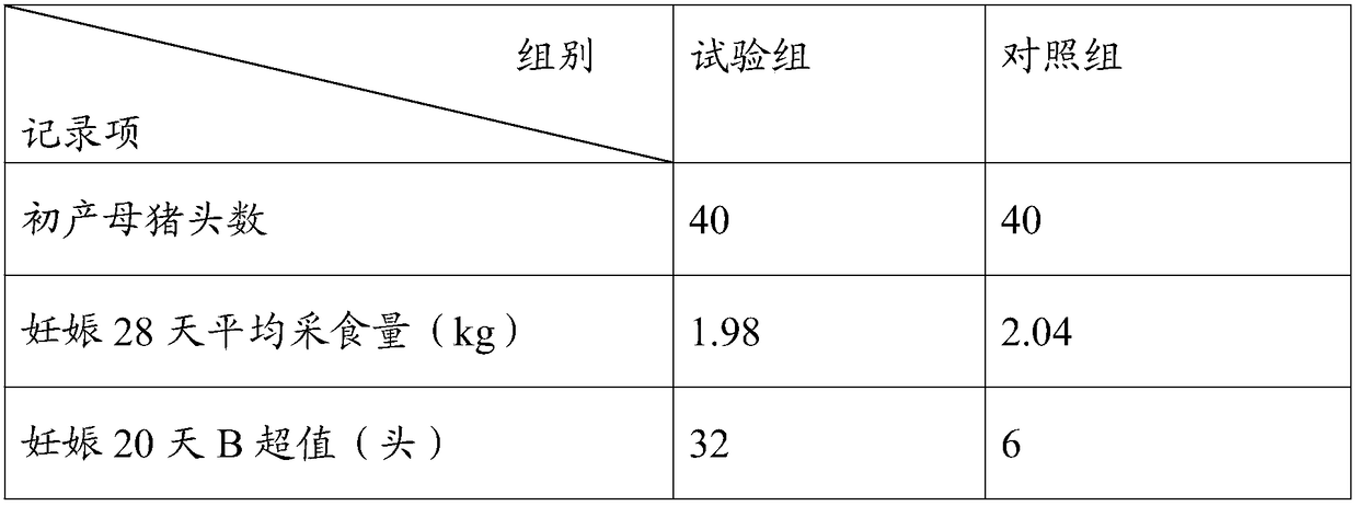 Fetus protection composition for increasing litter size of sow, nutritional feed for increasing litter size of sow and application of nutritional feed