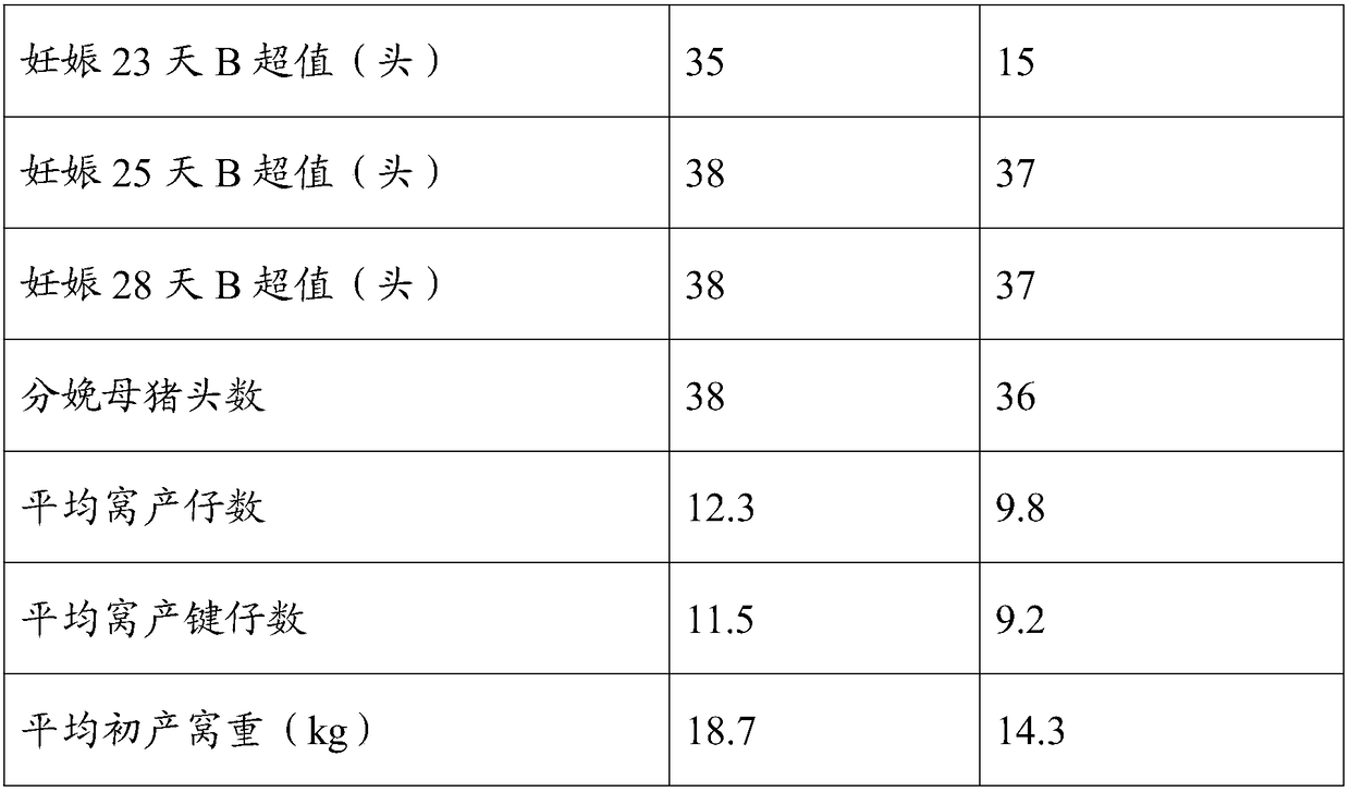 Fetus protection composition for increasing litter size of sow, nutritional feed for increasing litter size of sow and application of nutritional feed