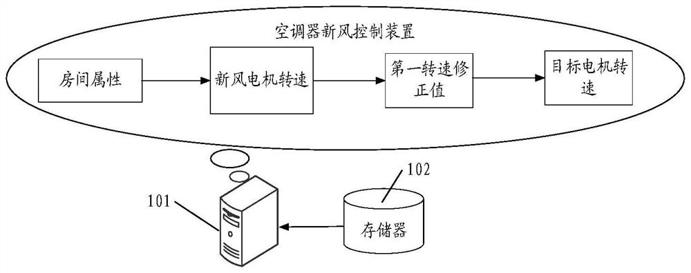Air conditioner fresh air control method and device, electronic equipment and storage medium