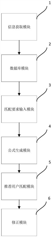 Social software user matching device