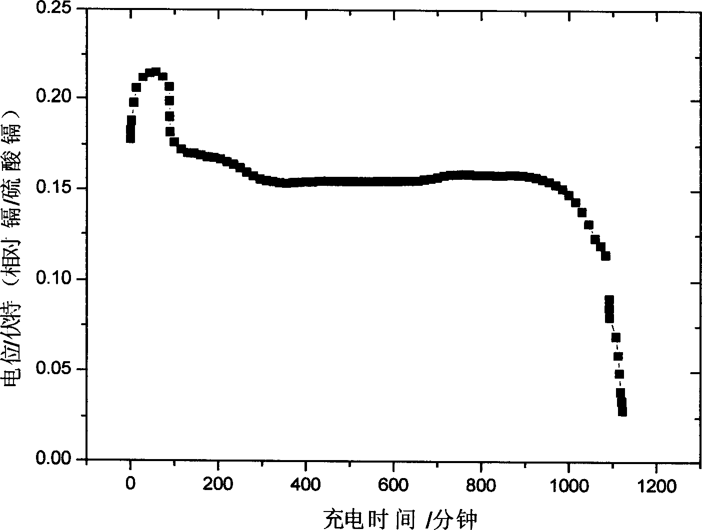 Method for preparing lead-acid battery negative pole