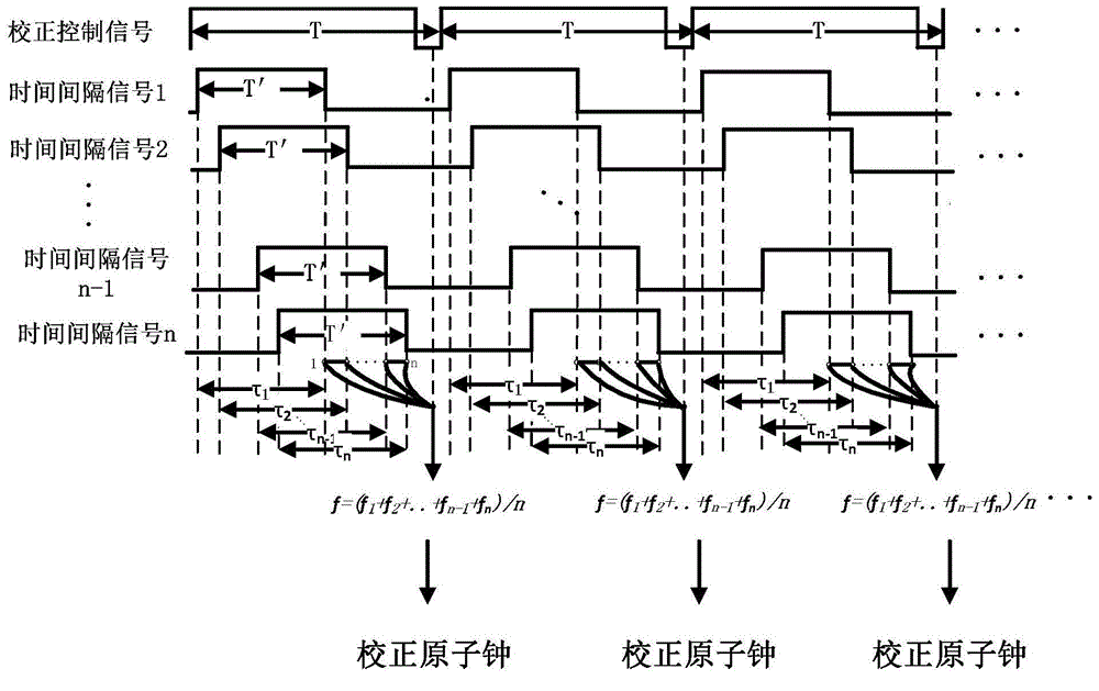 Method for correcting output frequency of CPT (Coherent Population Trapping) atomic clock through GNSS(Global Navigation Satellite System)