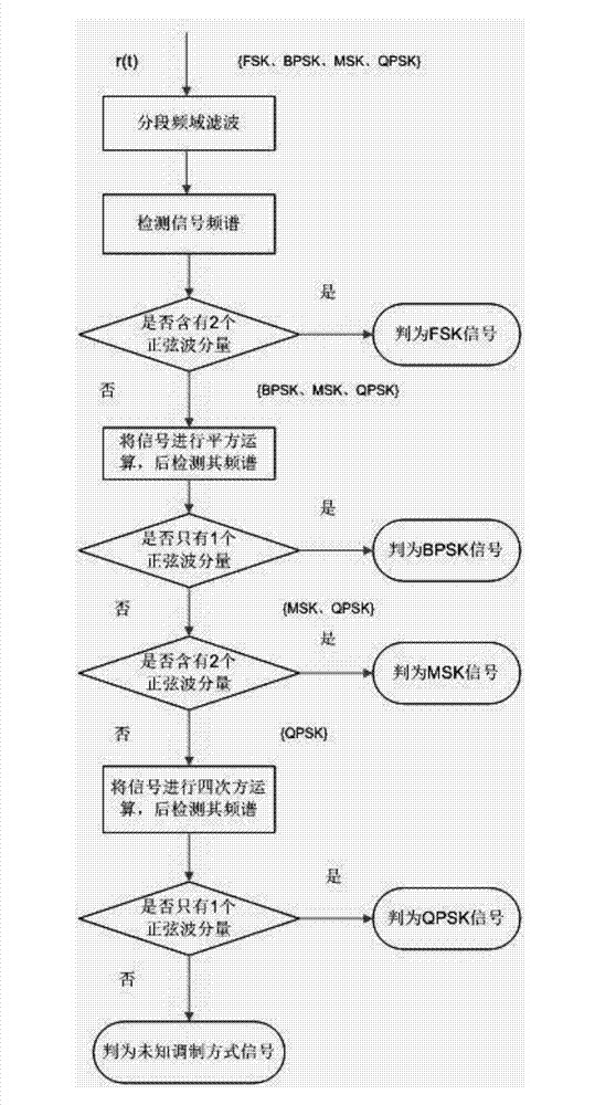 Recognition method for cognizing radio signal modulation modes under low-signal-to-noise-ratio condition