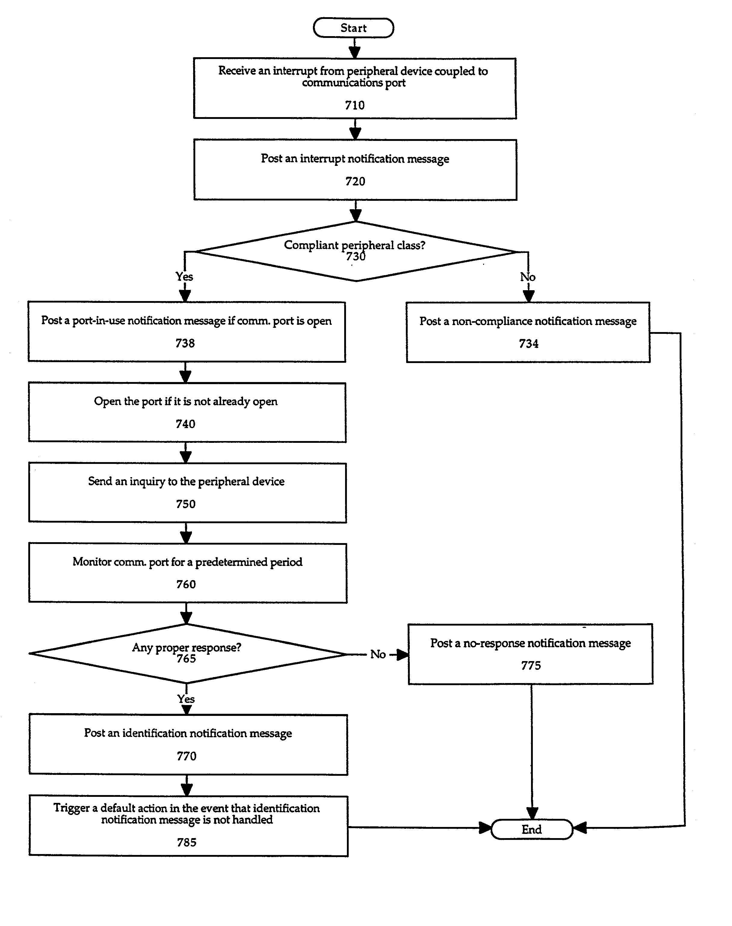 Method and system for latency-independent peripheral device identification