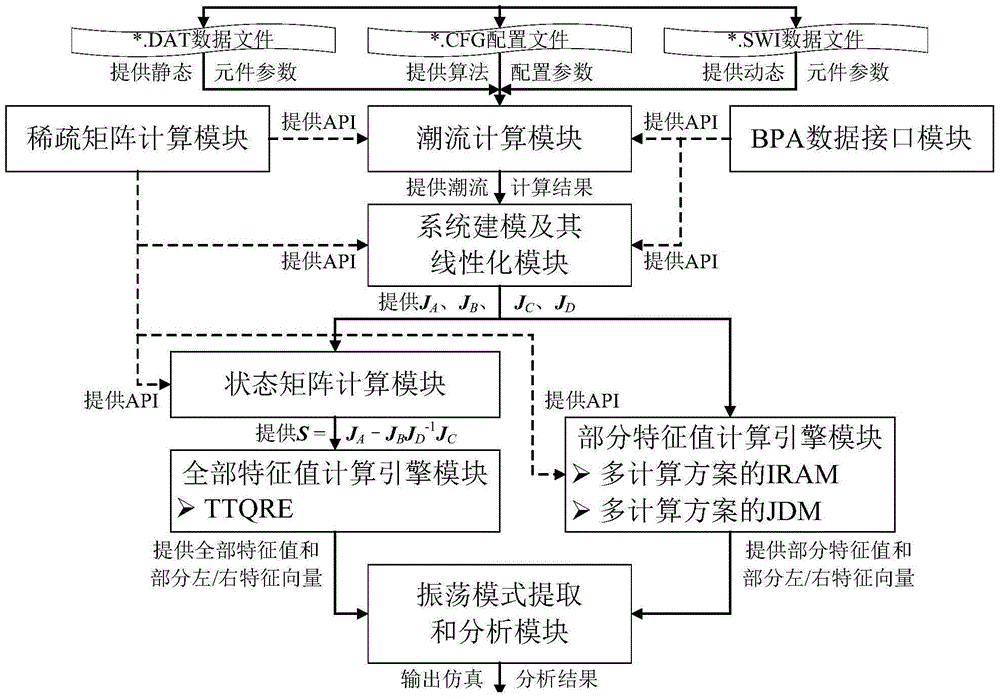 Eigenvalue Analysis System for Small Disturbance Stability of Large-Scale Power System