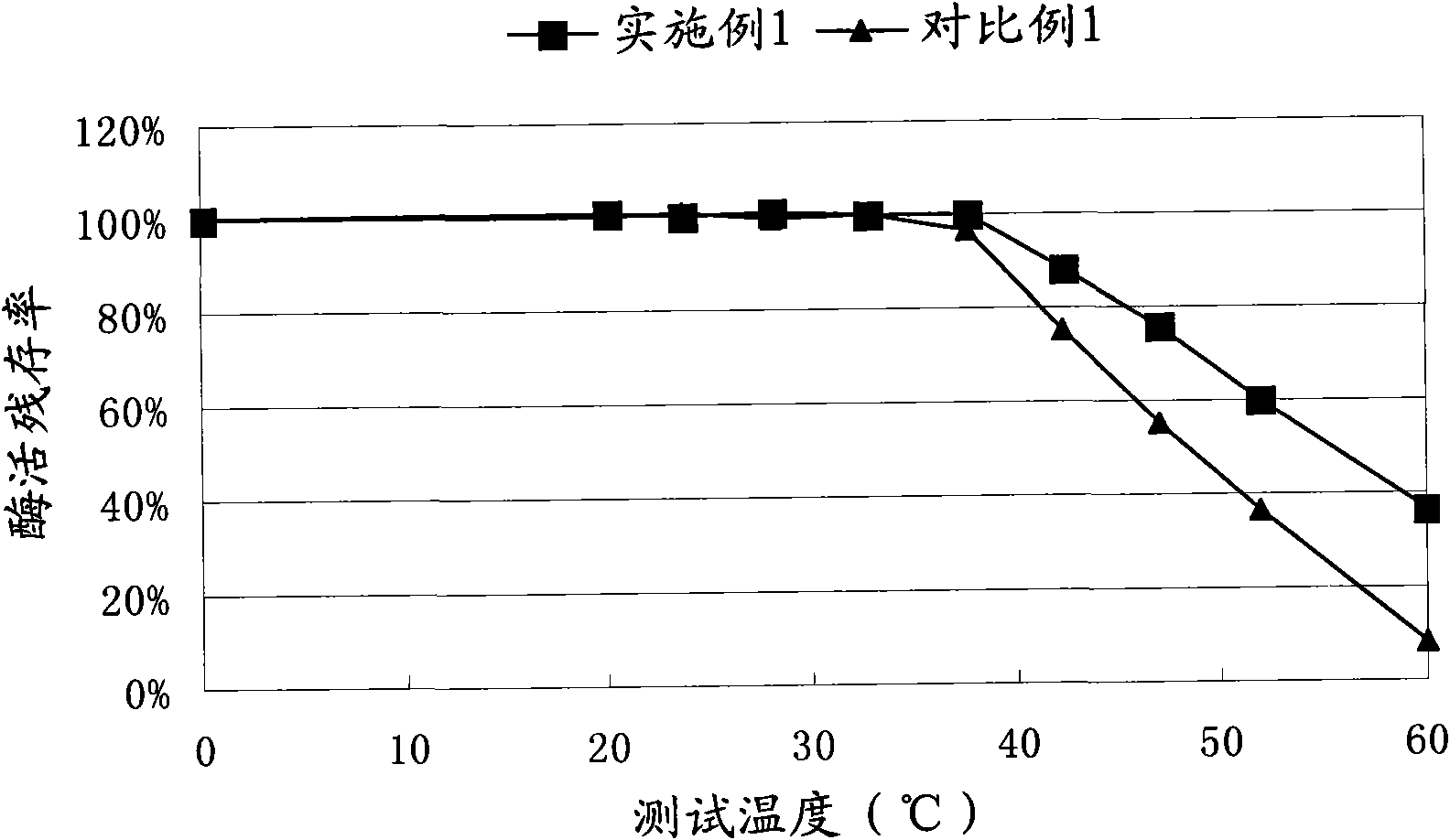 Pyruvic oxidase, and nucleotide sequence, recombinant vector, recombinant host cell and kit thereof