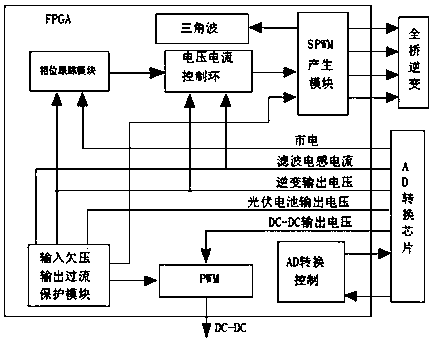 FPGA-based solar grid-connected inverter