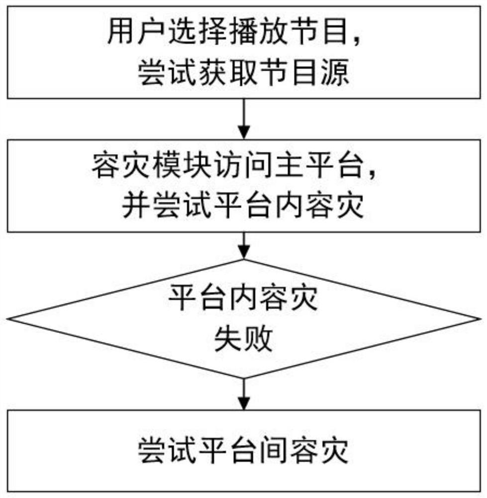 Method and system for disaster recovery in and between platforms in IPTV (Internet Protocol Television)