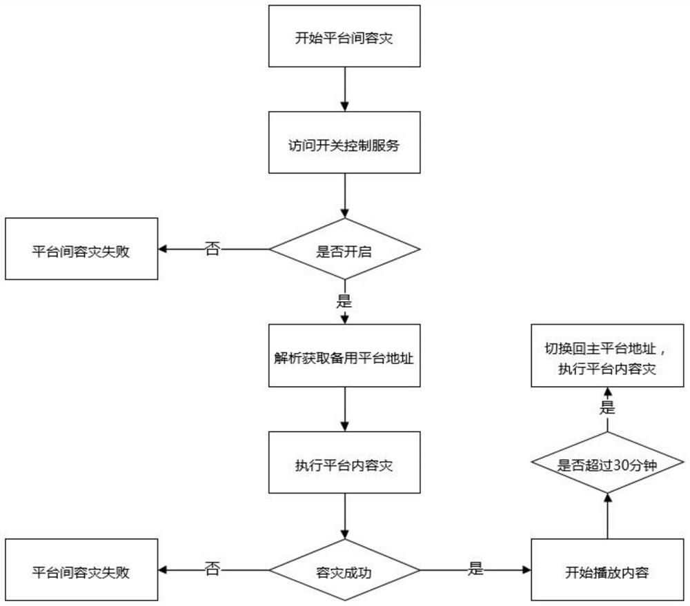 Method and system for disaster recovery in and between platforms in IPTV (Internet Protocol Television)