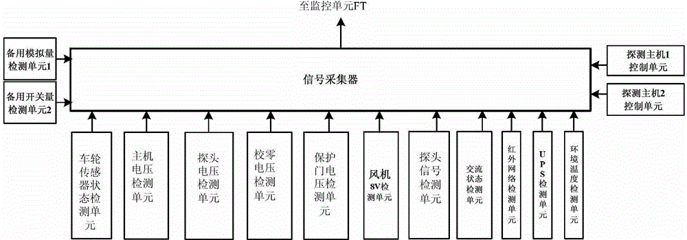 Comprehensive detection device