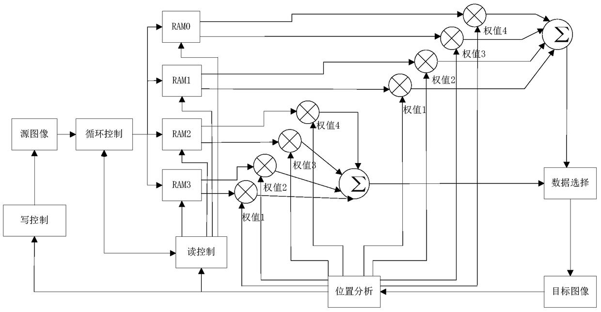 The realization method of image super-resolution based on fpga