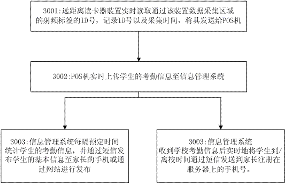 A system and method for collecting and publishing campus personnel information