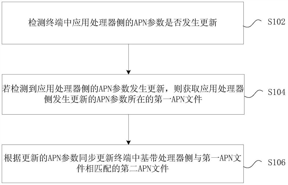 Terminal apn synchronization method and device and system