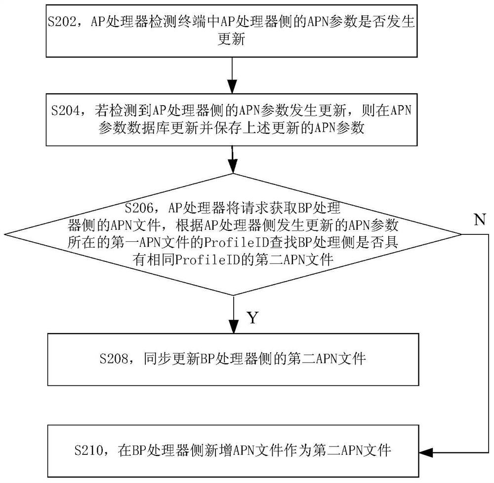 Terminal apn synchronization method and device and system