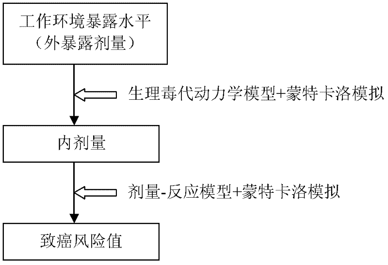 Workplace benzene occupational exposure and carcinogenic risk analysis method